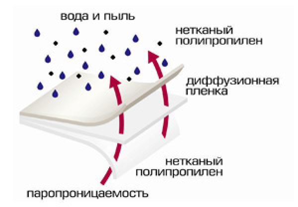 Мембрана супердиффузионная ТехноНИКОЛЬ Перейти в инт