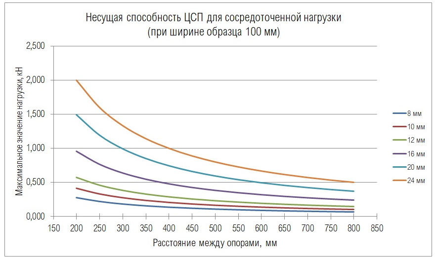 Купить цементно-стружечные плиты - Купить ЦСП на КМВ