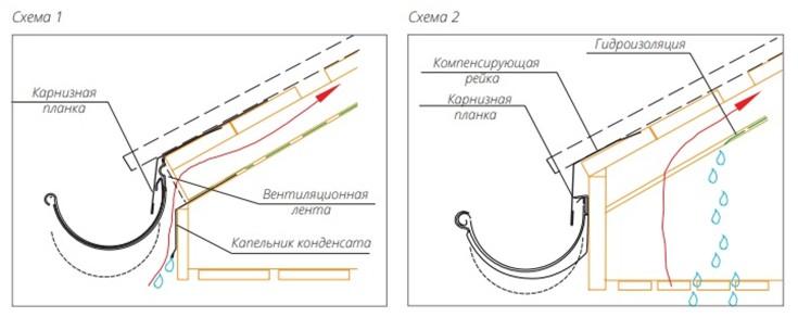 Подготовительные работы перед укладкой  профилированных листов